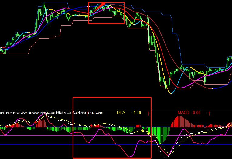 什么是黄金趋势线,黄金趋势线正确图解