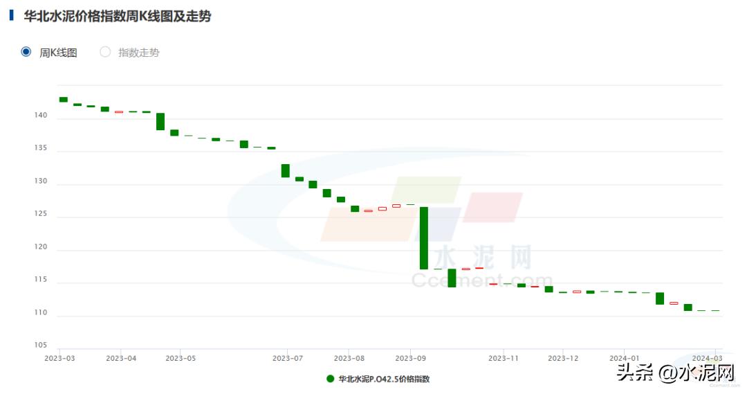 需求低迷钢价继续探底,2023水泥市场需求状况