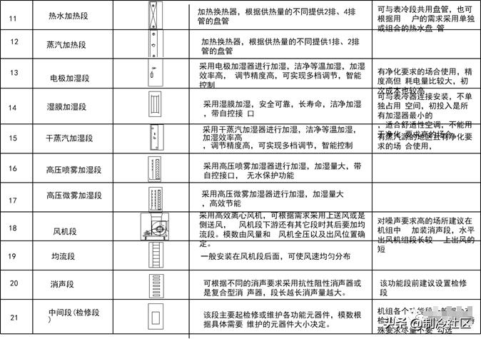 组合式机组选型标准有哪些,组合式空调机组根据什么选型