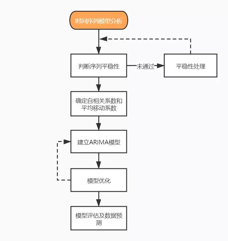 时间序列模型预测股票,预测股价的机器学习模型