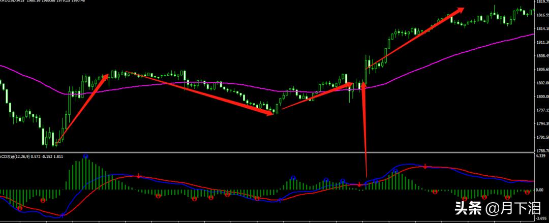 如何看均线macd做买入和卖出,看macd找卖点技巧