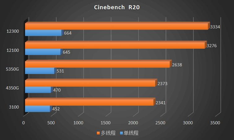这CPU也太凉快了！IntelCorei312100、12300首发横评