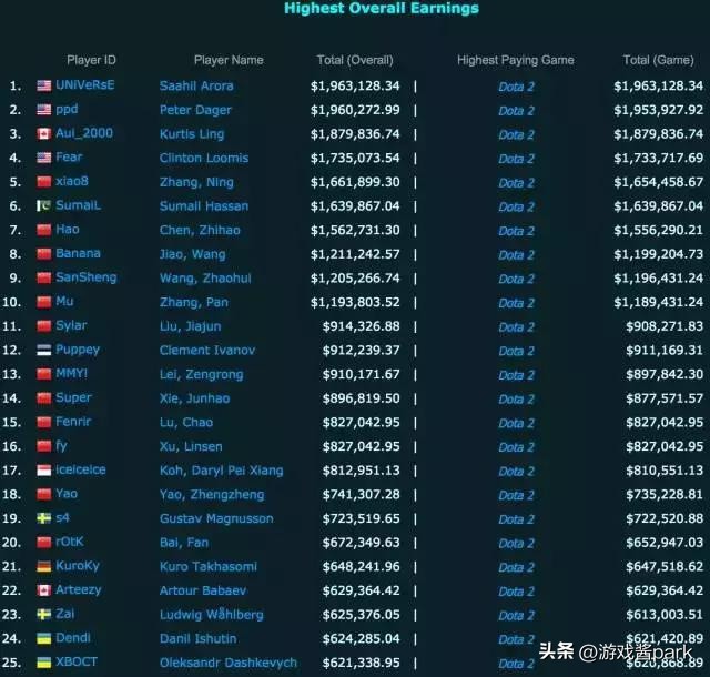韩国电竞选手faker年薪,电竞选手曝光收入