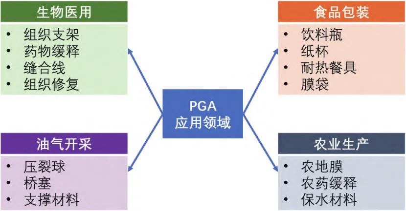 pga可降解塑料生产重要意义,pga可降解塑料市场价