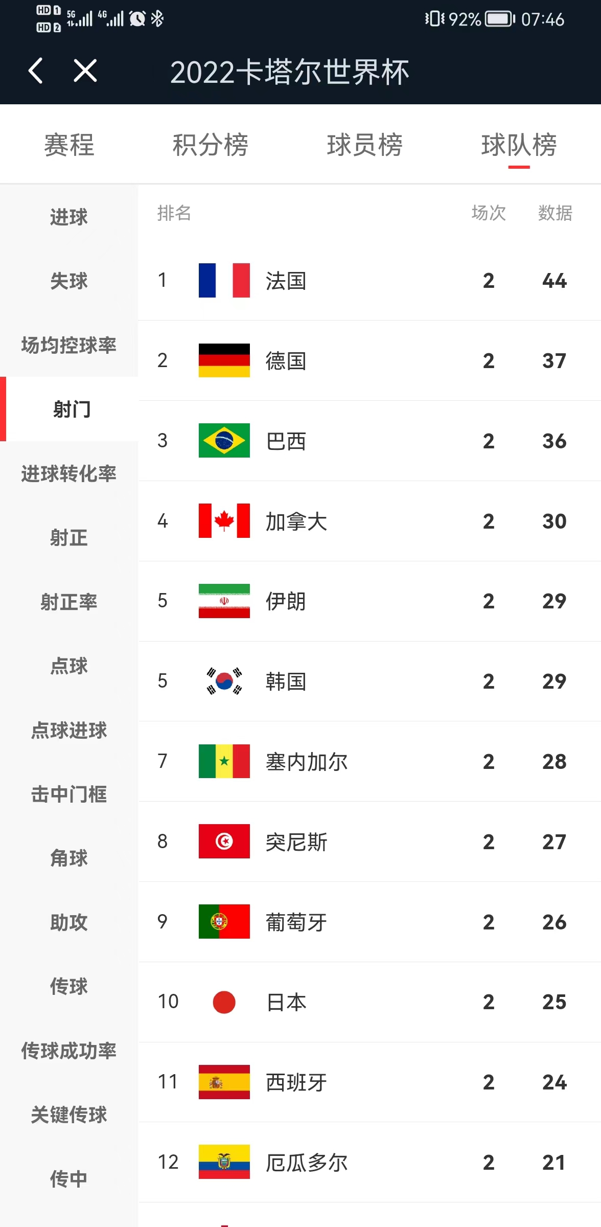 2022卡塔尔世界杯荷兰出线了吗,2022年卡塔尔世界杯数据统计