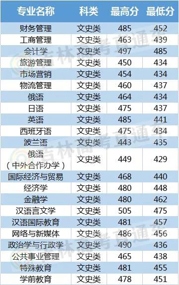 长春哪个大学不好,长春最好的五所大学排行