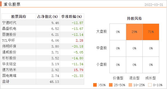 连续五年正收益的主动型基金排名,碳中和基金最新行情分析