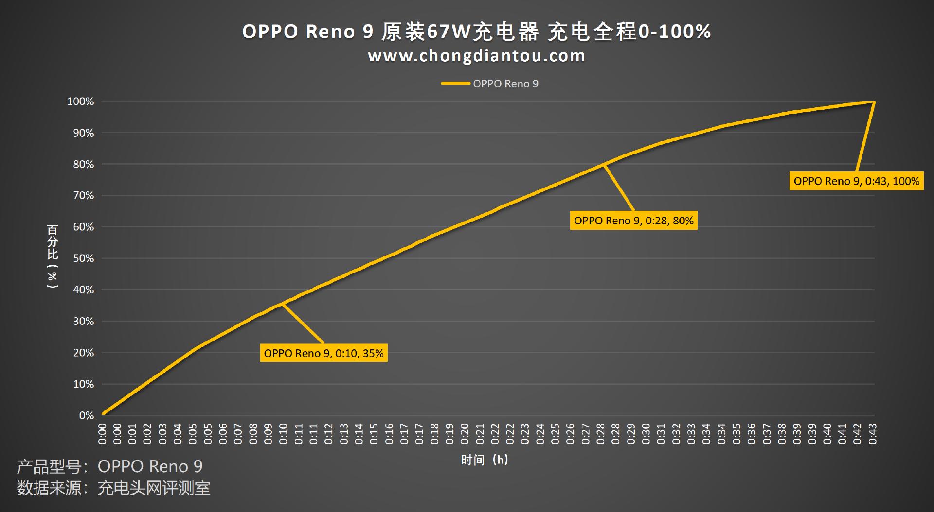 oppoa57原装充电器,oppo充电器67w超级快充有多快