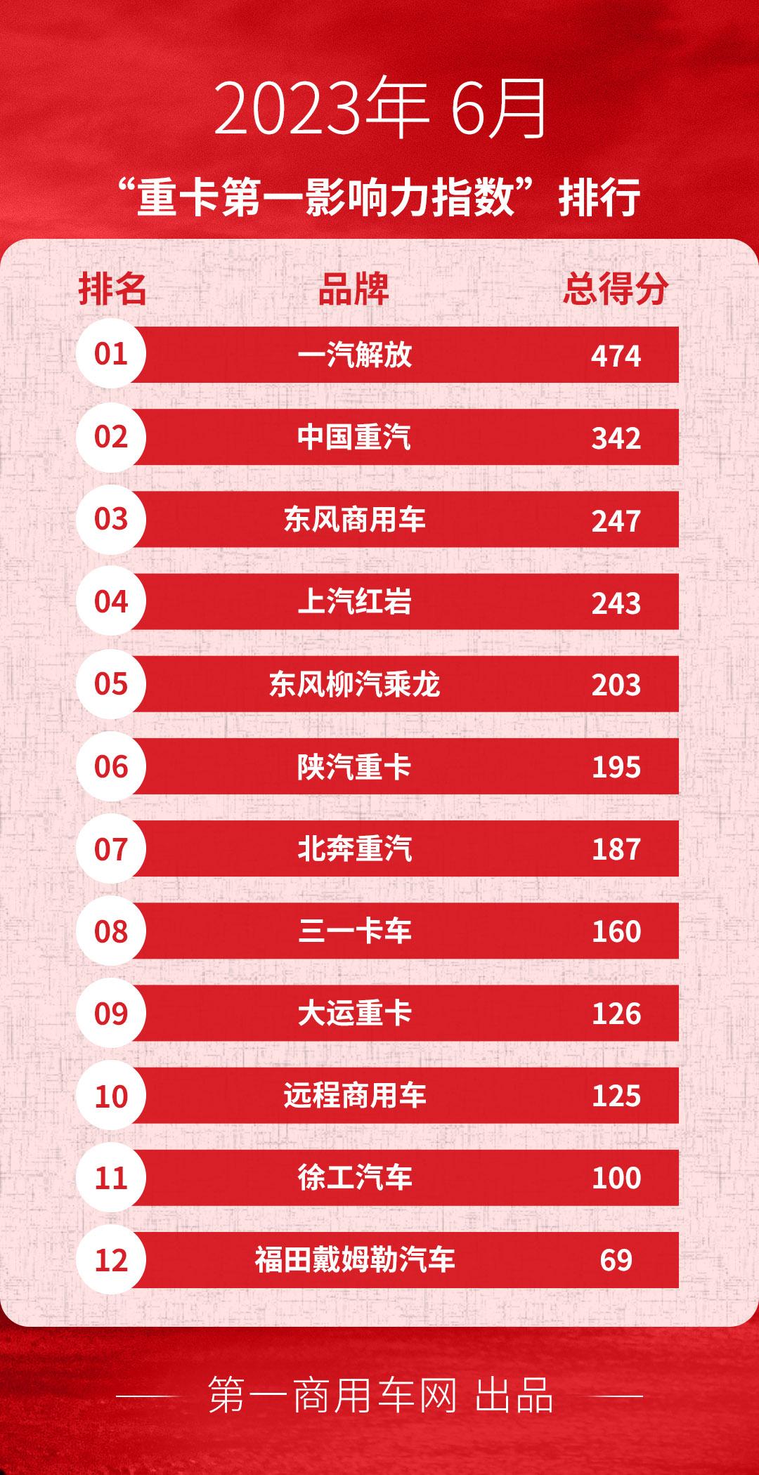 重汽重卡品牌排行榜,解放重汽谁的销量第一