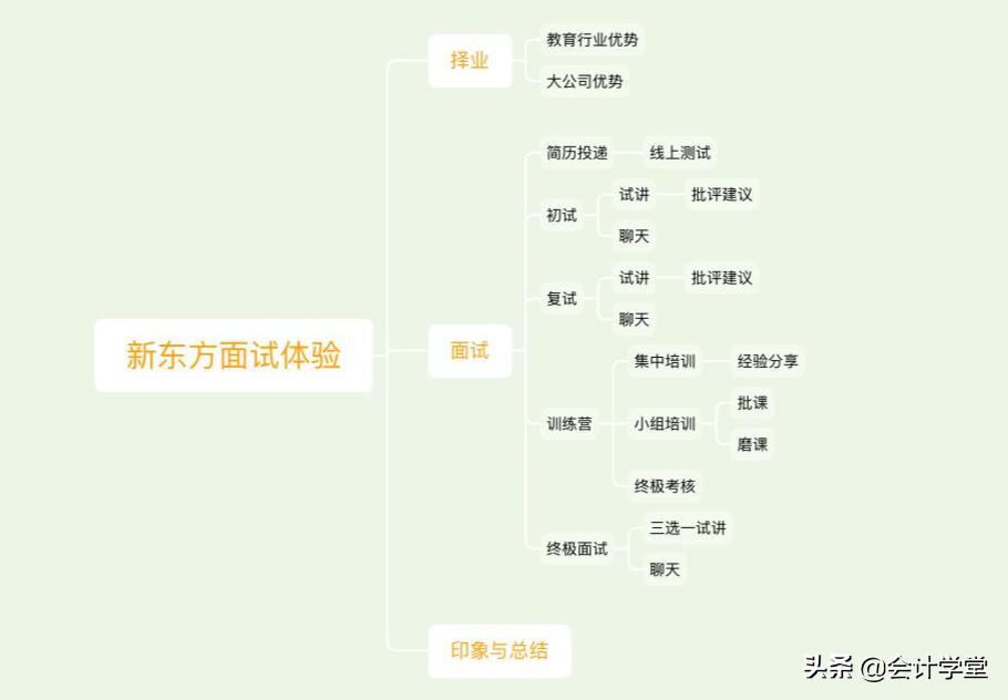 新东方培训机构招聘年薪15万,新东方财务岗位待遇
