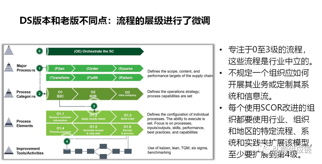 供应链管理的scor模型的应用,用scor模型分析供应链网络