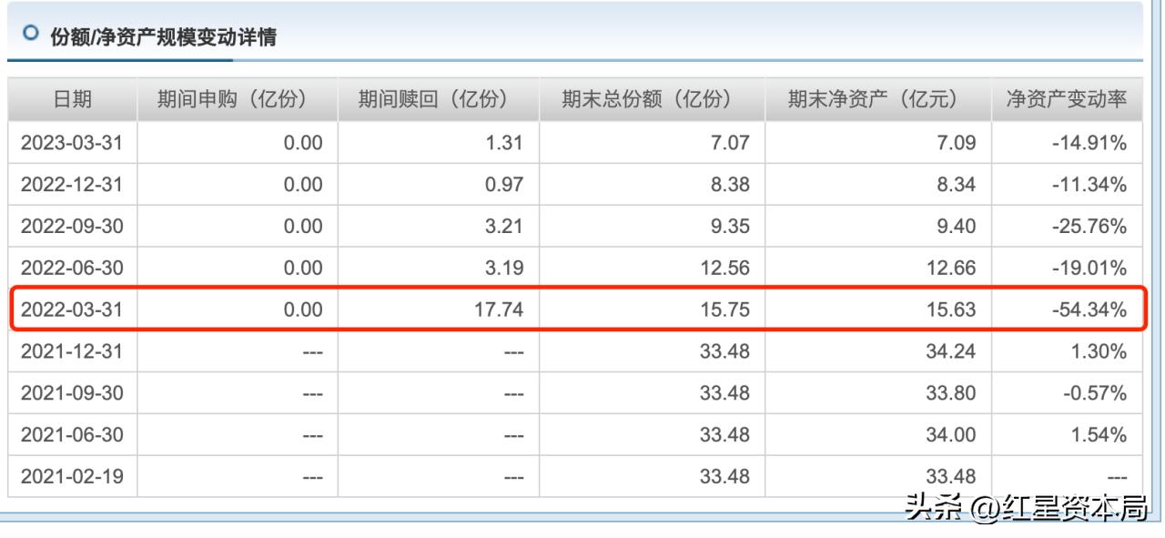 投资者130万买银行理财却变私募,易方达基金三年排名