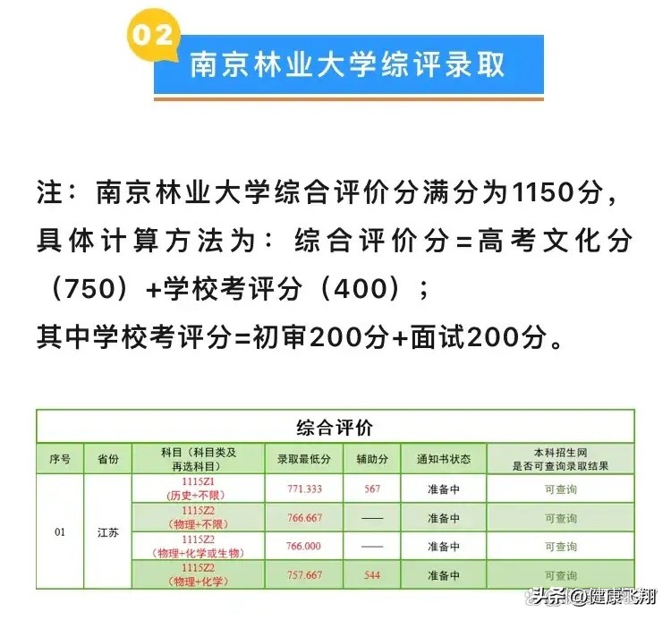 2023高考南京林业大学江苏录取4926人，南京校区和淮安校区分差大