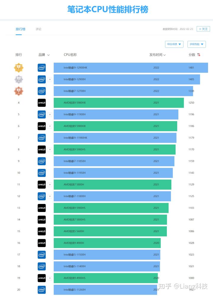 2022年大学生选购笔记本电脑,2022年大学生笔记本推荐