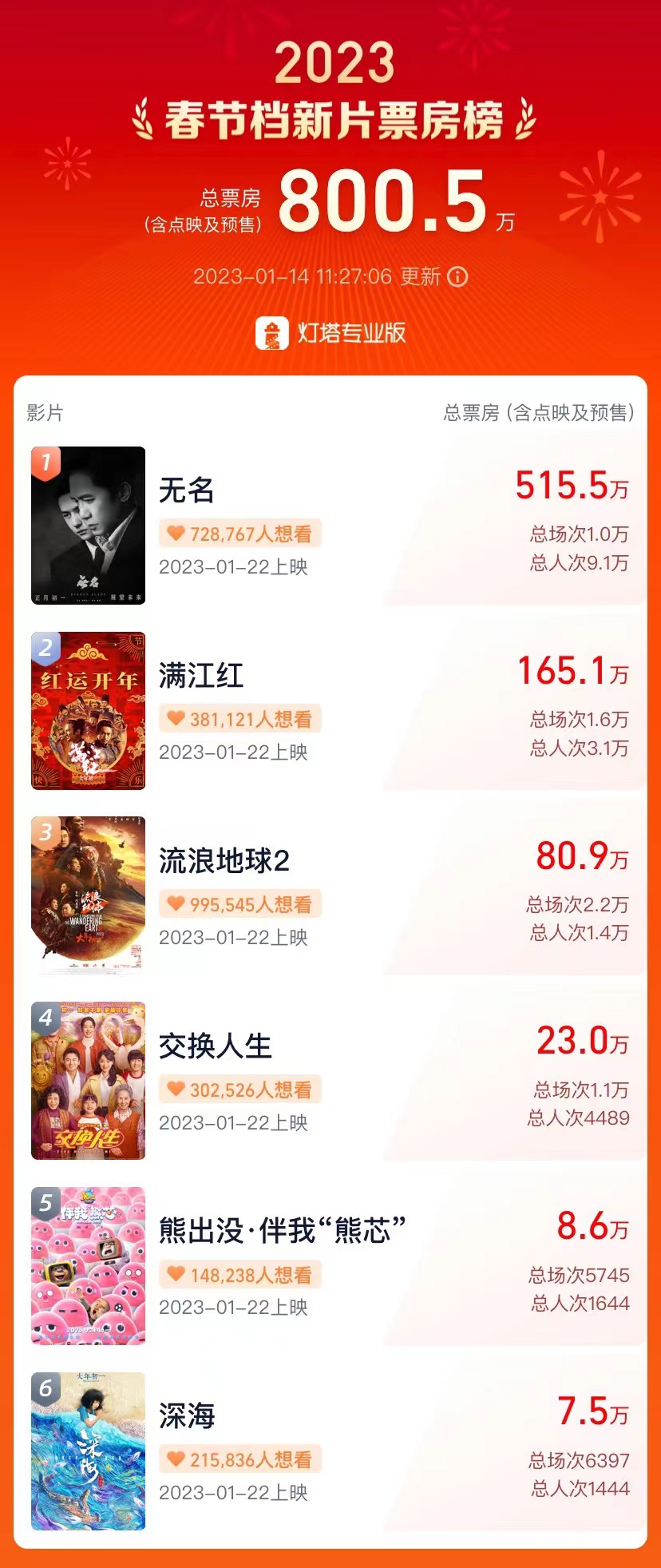 春节档电影24小时破8000万,春节档电影预售实时排行