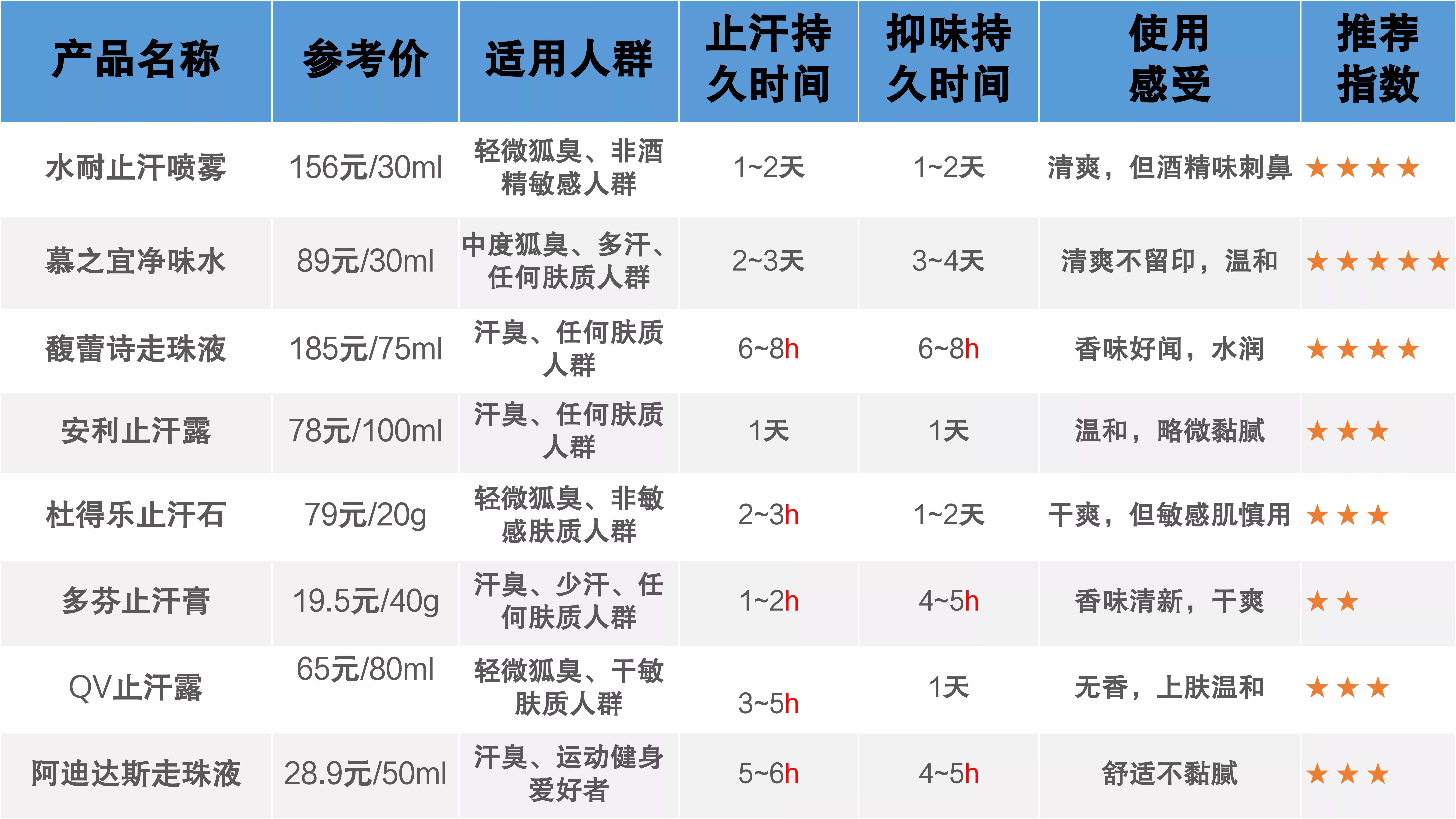 品牌止汗露祛狐臭十大排名,狐臭止汗露推荐测评第一名