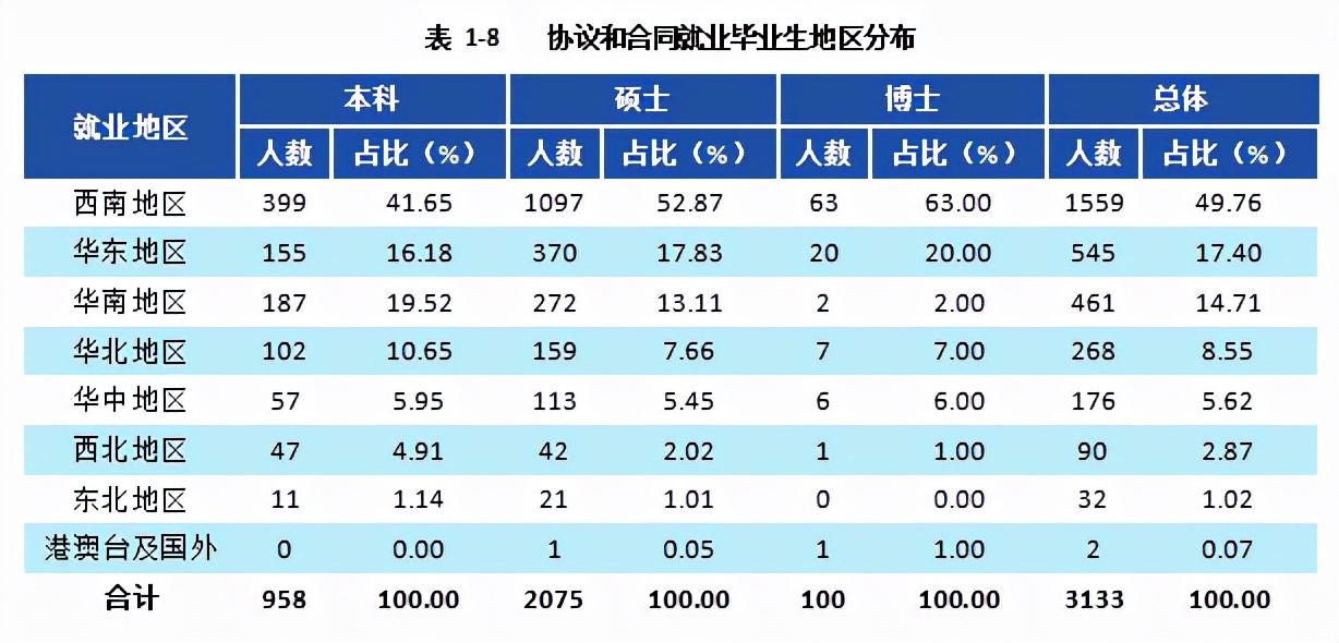 西南财经大学2021届本科毕业生3674人，超4成在西南地区就业