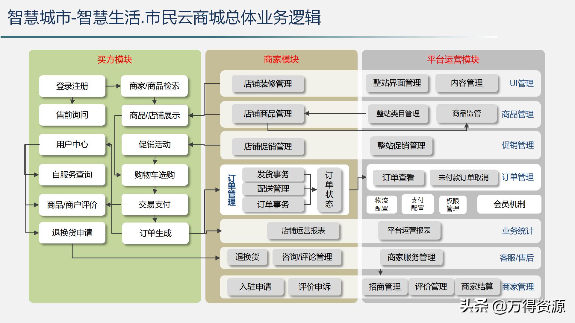 智慧城市运营管理平台解决方案,智慧城市管理平台解决方案ppt
