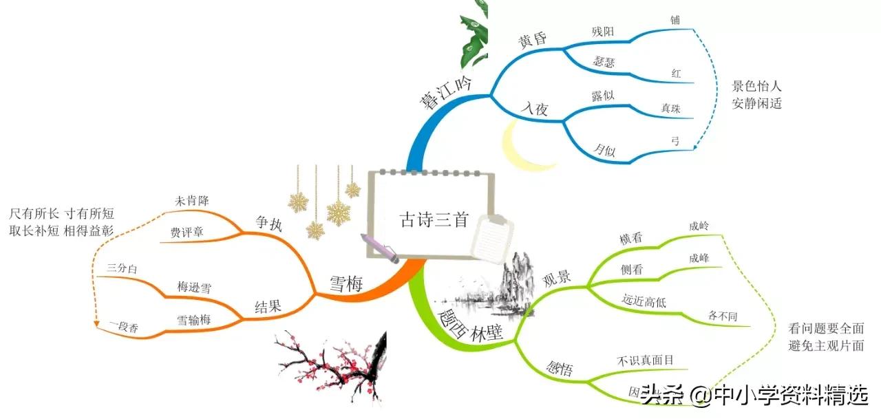 怎么画思维导图语文四年级上册,四年级思维导图语文简单漂亮上册