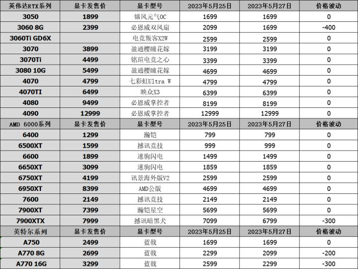 显卡rtx和rx7600的哪个好,rtx3050显卡和蓝宝石rx7600