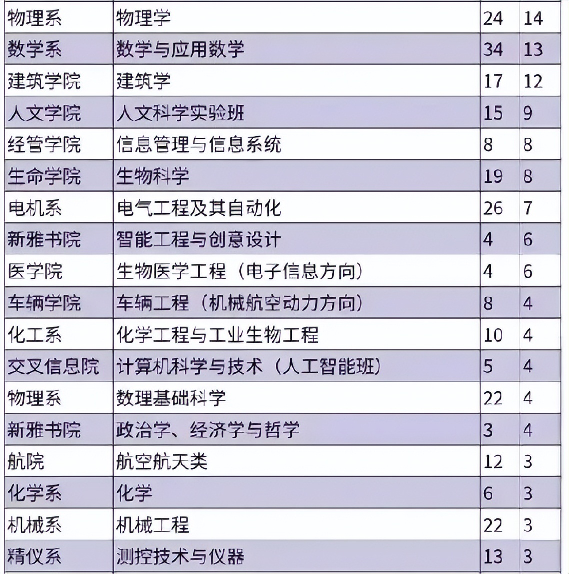 2023高考清华大学最冷门专业,2023年高考生最适合报的专业