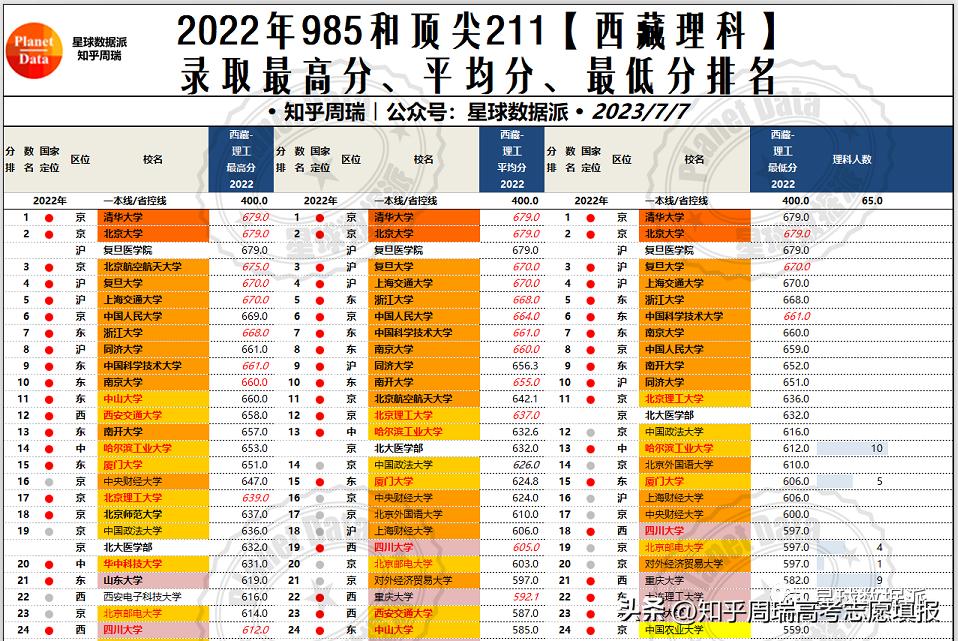 985大学录取分数线2019排名,985大学各省录取分数线排名2019