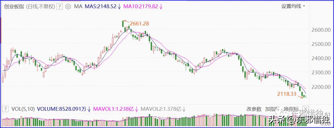 聊聊股市今日情况,纳斯达克指数vs创业板指