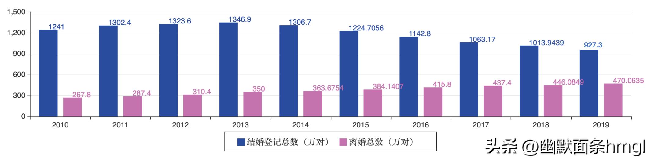90后最近十年结婚人数统计,90后总结婚率是多少