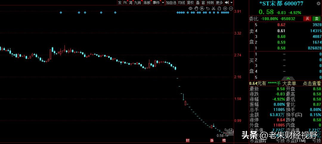 连续6跌停股价被腰斩,股价腰斩连续三天跌停