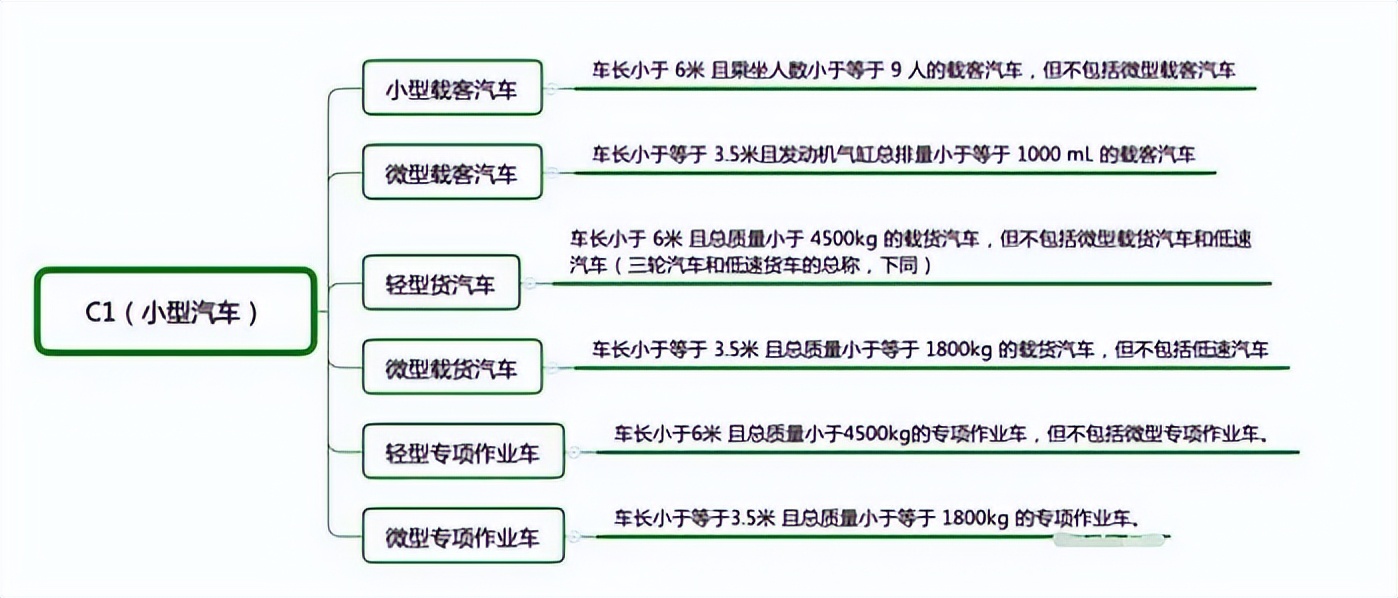 明确了！C1可以增驾D驾照，只要满足1个条件即可，这15种车都能开