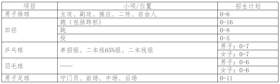 副部级高校31所,2023集美大学体育单招