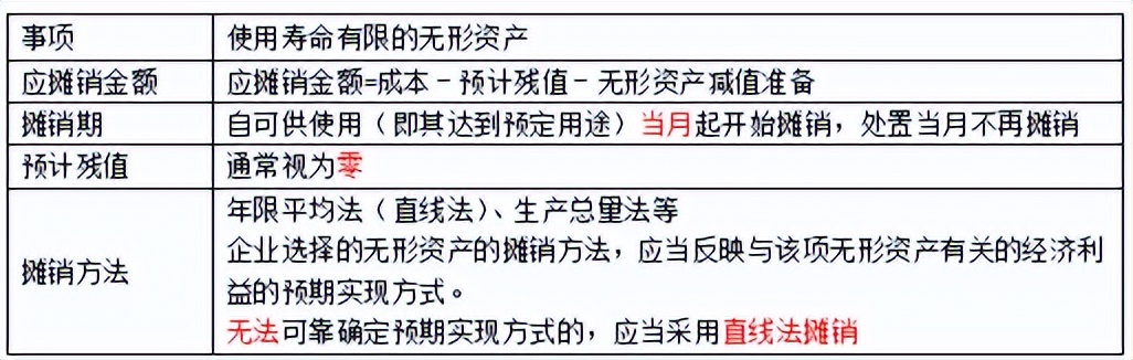 会计初级实务第四章第二节,会计第四章非流动资产总结