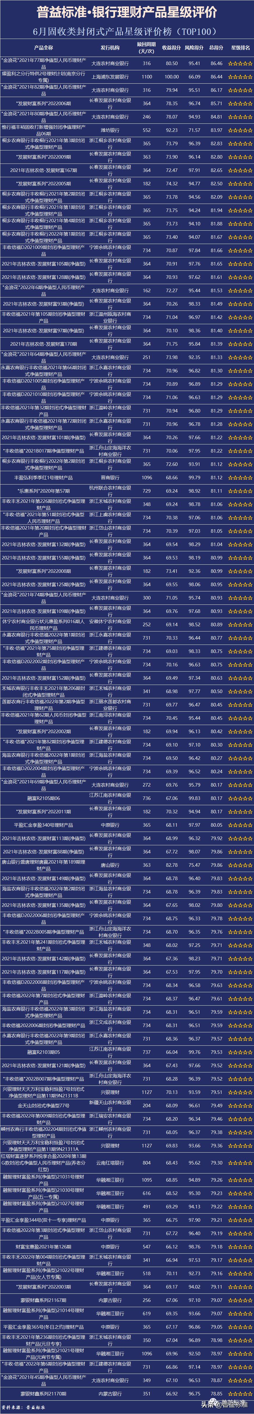 普益标准•6月银行理财产品星级评价榜TOP100