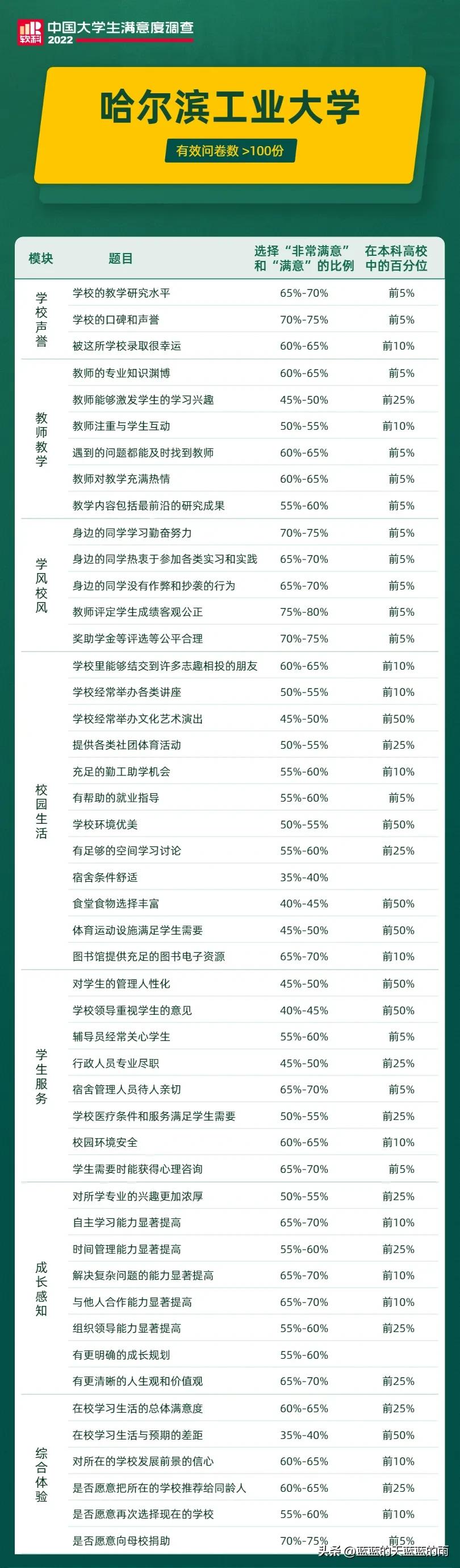 2024中国大学生满意度调查报告,2023年中国大学生满意度调查