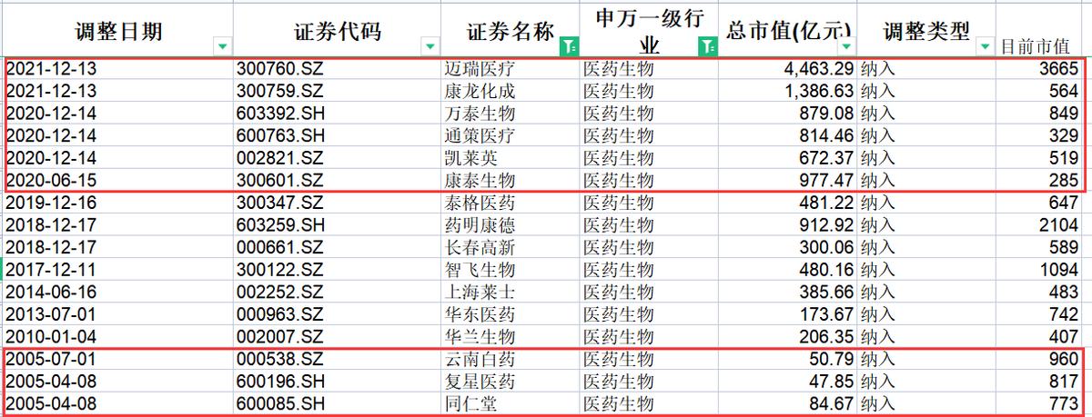 沪深300成分股调仓,沪深300指数成分股比例