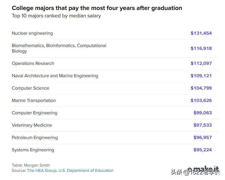 本科10大高薪,10大热门高薪专业