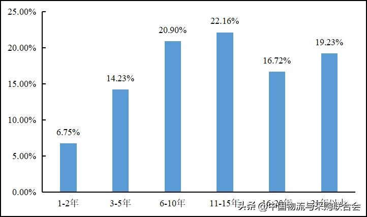 2016年货车司机从业状况调查报告,货车司机从业状况调查报告