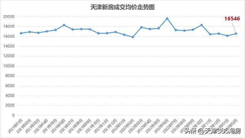 天津楼市成交量,天津3月份新房成交量大爆发