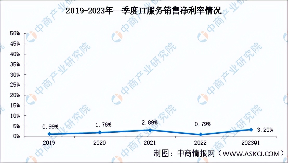 2023年一季度IT服务盈利能力较为稳定（图）