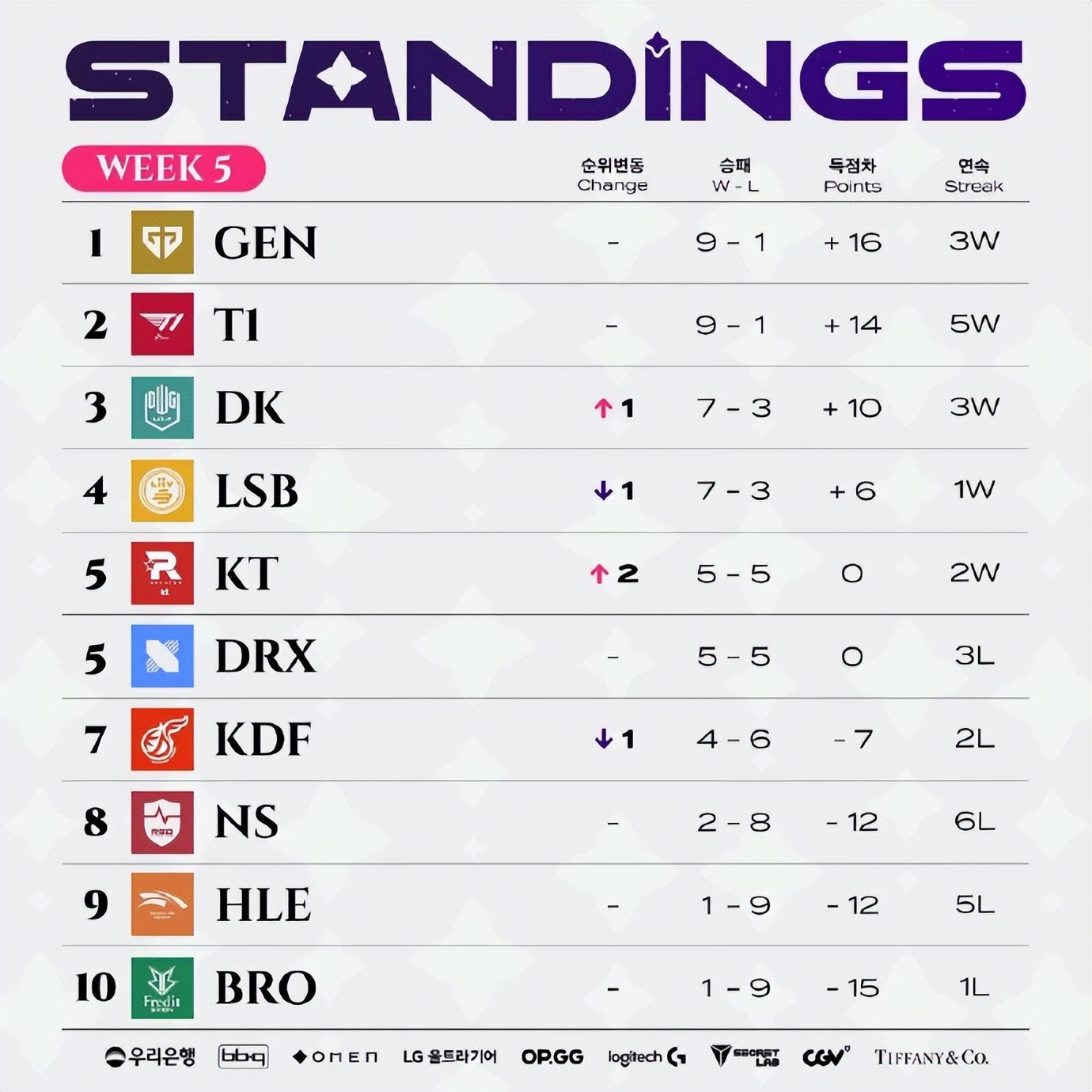 英雄联盟三大赛区lct,英雄联盟s10全球总决赛tes战队