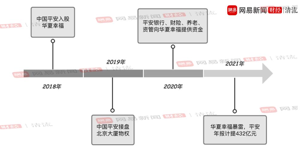 “最大隐形地主”中国平安，房地产风险敞口几何？|清流·金融地产