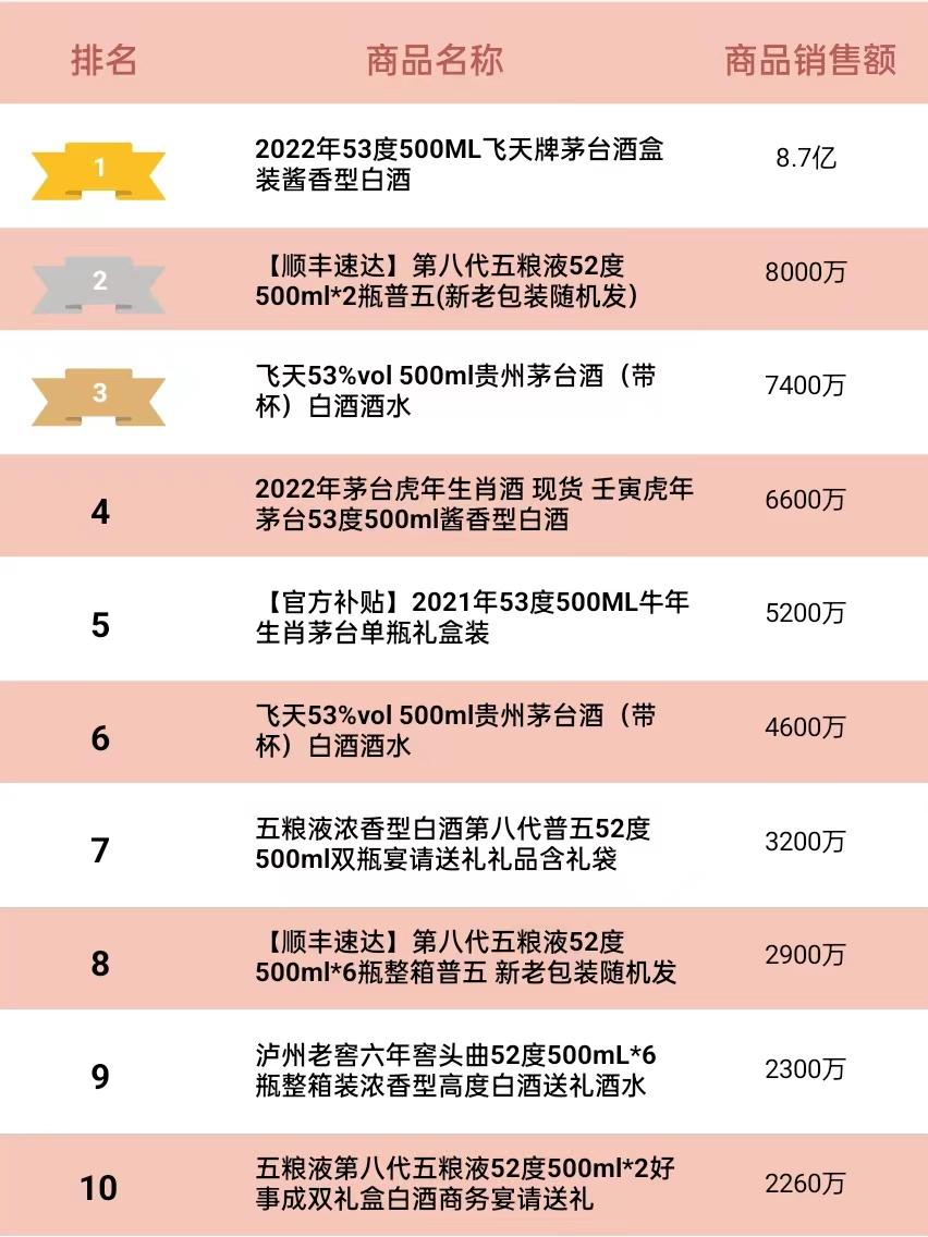 2022京东白酒销量排名,2020年6月天猫白酒销量排行