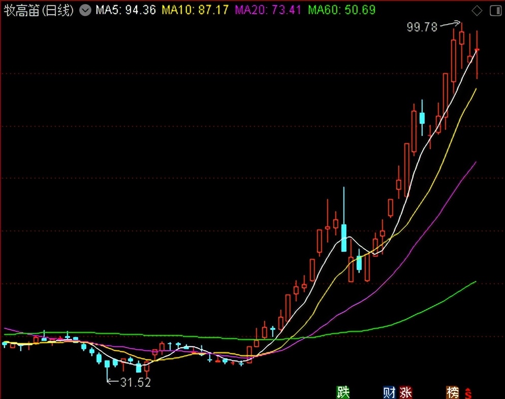 连续几天上涨放量出现光头阳线,放量阳线回落意味着什么