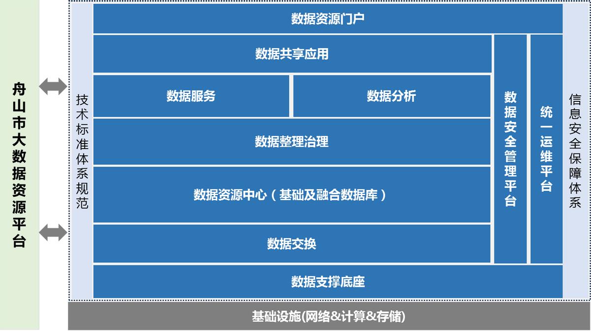 一体化大数据资源体系建设方案,政务大数据资源平台建设解决方案