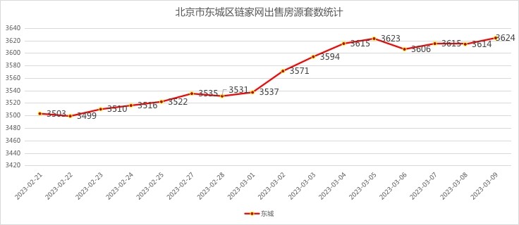 北京二手房月度网签套数走势,北京二手房网签量统计