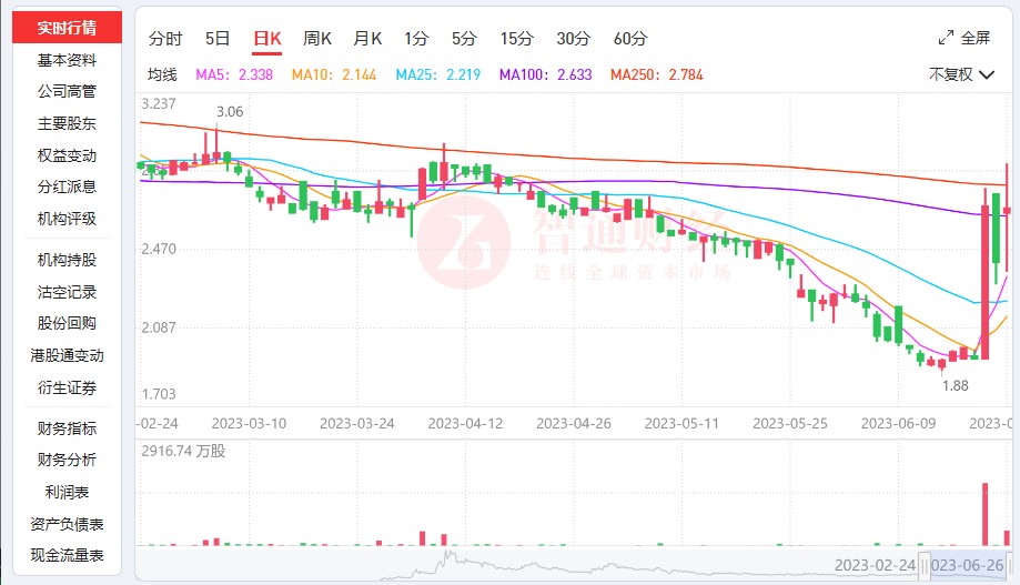 山东墨龙下跌6.77%,山东墨龙股价暴涨原因