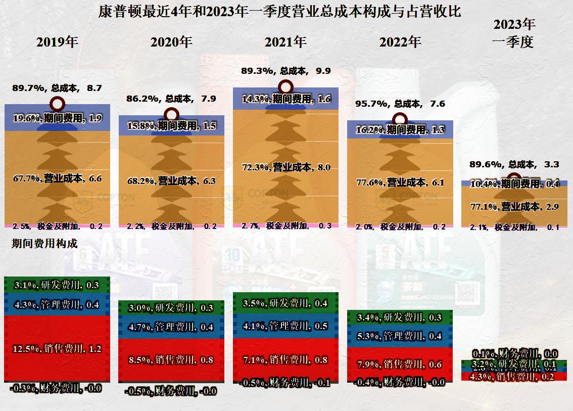 康普顿还是挺牛的，2022年营收大幅下跌，也能做到不亏