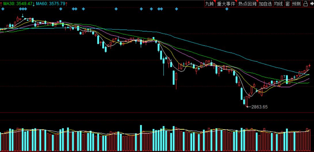 常见的技术分析方法道氏理论,道氏技术分析讨论区