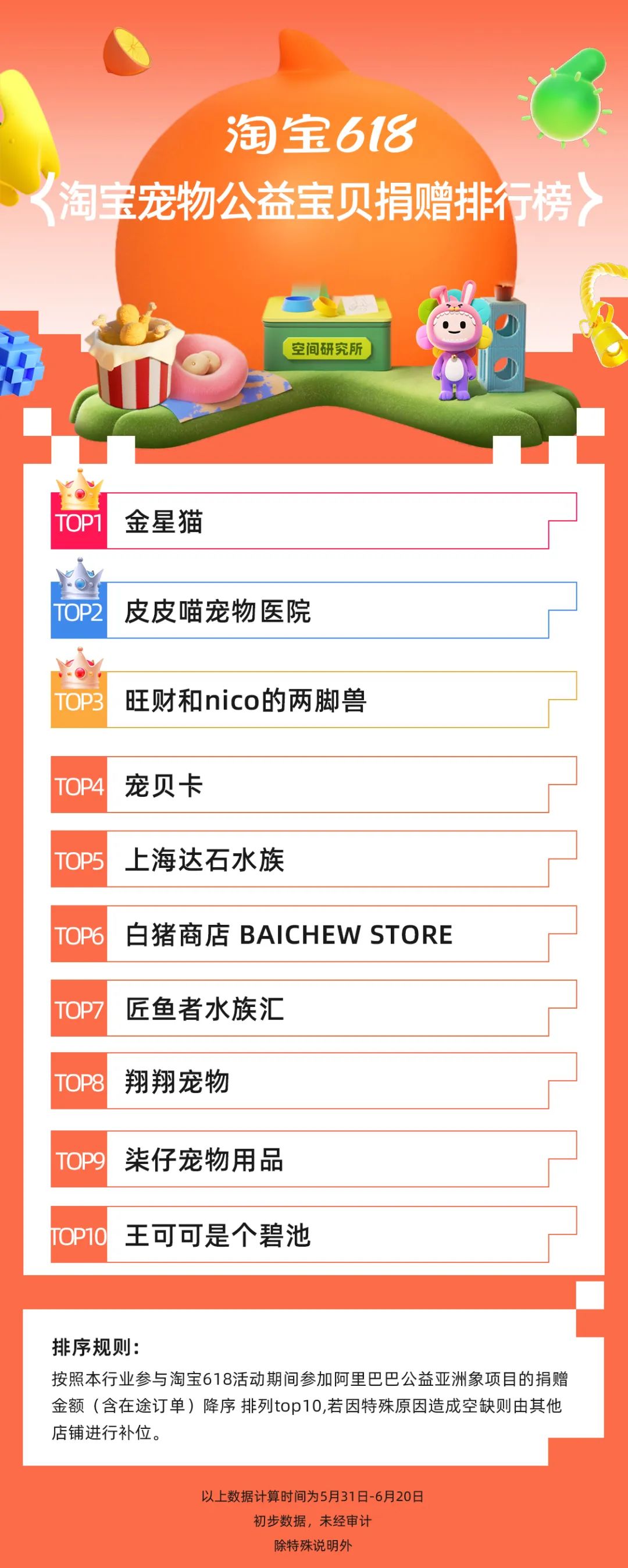 天猫618宠物销售额排名,淘宝天猫618305个品牌成交破亿