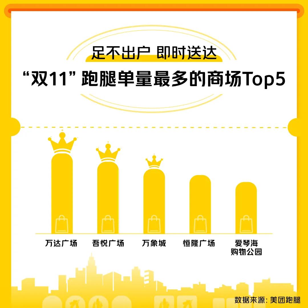 “双11”跑腿为实体门店“添把火”美团跑腿:商场取货增长1.4倍